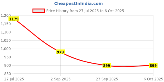 amazon.in KERATIN 25W Type-C Fast Charger Adapter, World's 1st Hold & Charge, Compatible with All Android, iOS & USB-C Devices, PD 25W Charger & Holder with Type C to C Braided Cable Price History Graph from 27 Jul 2025 to 5 Oct 2025