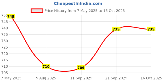 amazon.in Keratin & Argan Shampoo (250 mL) & Conditioner (250 mL) Combo With Hair Serum (100 mL) For Straight Shiny Hair | Nourishes Dry Hair & Controls Frizz For Men & Women | No Sulphate Paraben Price History Graph from 7 May 2025 to 16 Oct 2025