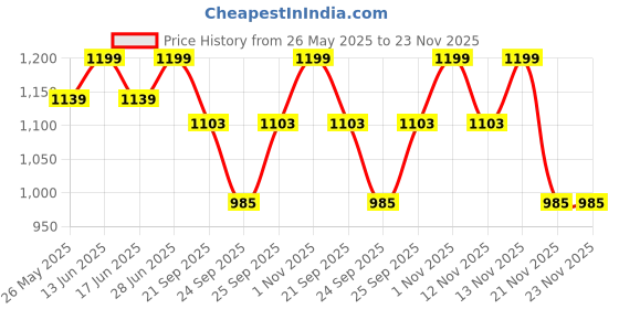 amazon.in Keratin Hair Repair Mask and Shampoo Combo Pack (250ml Each) - Deep Conditioning, Damage Repair, and Frizz Control - Sulfate-Free Price History Graph from 26 May 2025 to 23 Nov 2025