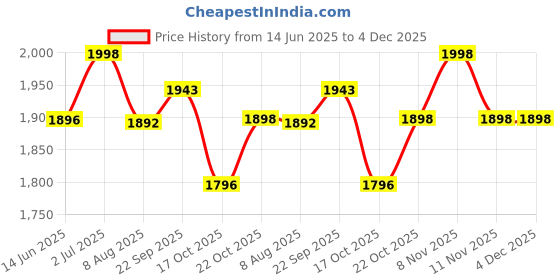 amazon.in Keratin Hair Shampoo and Conditioner Set by Dione UK Professional, 300ml Each, for Smoother Hair Price History Graph from 14 Jun 2025 to 4 Dec 2025