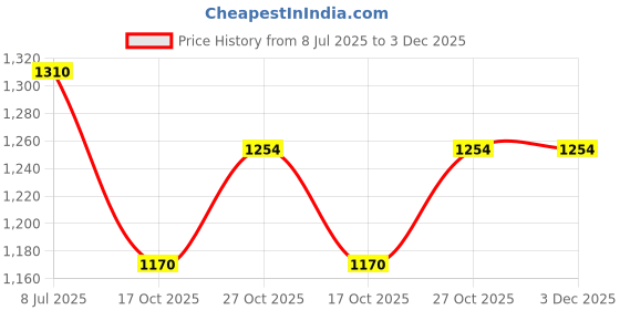 amazon.in keratin professional shampoo and mask combo 500ml, sulphate and paraben free shampoo mask, Luxuria care serum luxuria care Price History Graph from 8 Jul 2025 to 3 Dec 2025