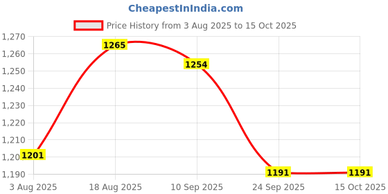 amazon.in replainser international Keratin professional sulphate free shampoo and conditioner is specially formulated for post keratin treatment hair care, helping to maintain smoothness and shine while protecting your keratin treatment investment. replainser international Price History Graph from 3 Aug 2025 to 15 Oct 2025
