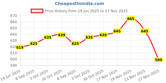 amazon.in Keratin Shampoo | 250Ml | Sulfate Free | Paraben Free | Phosphate Free, Sodium Chloride Free | Keratin Soy & Wheat Protein | Professional. Price History Graph from 19 Jun 2025 to 27 Nov 2025