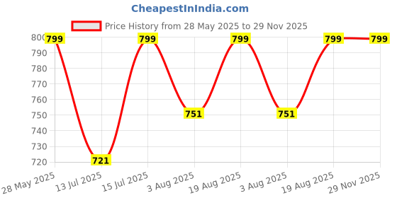amazon.in Keratin Smoothing Shampoo + Hair Mask | Luxury Hair Repair Shapmpoo & Mask | Dry & Frizzy Hair | Paraben & Sulphate Free | 300ml + 250ml | (2 Items in the set) Price History Graph from 28 May 2025 to 29 Nov 2025