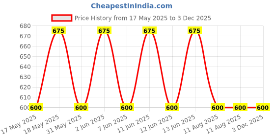 amazon.in KERATINE PROFESSIONAL Keratin Super Shine Mask 500Ml | Infused With Keratin And Wheat Protein For Dry Damaged And Chemically Treated Hair | Sulphate And Paraben Free | Made In India (500 Ml),1 Count keratine professional Price History Graph from 17 May 2025 to 3 Dec 2025
