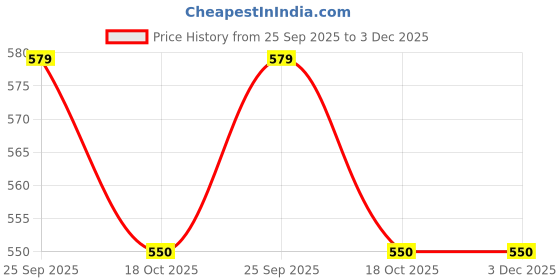 amazon.in KERATINE PROFESSIONAL Smoothenig Shampoo For Weak & Damaged Hair,1 Count Price History Graph from 25 Sep 2025 to 2 Dec 2025