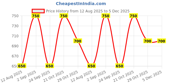 amazon.in Keratine Professional Sulphate free Keratin+smoothing Mask with Rosemary oil 500ml | For Dry , Damaged and chemically treated Hair | Reduces hair loss & Breakage | For Frizz-Free, Shiny & Manageable Hair|With Keratin & Wheat Protein Price History Graph from 12 Aug 2025 to 5 Dec 2025