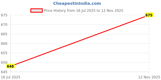 amazon.in Keratrue AN Capsules Price History Graph from 16 Jul 2025 to 12 Nov 2025