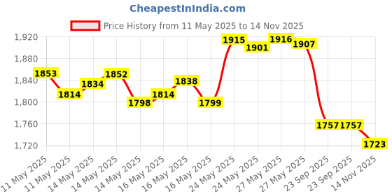 amazon.in Keri Original Body Lotion for Dry Skin,20 Ounces Price History Graph from 11 May 2025 to 14 Nov 2025
