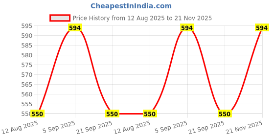 amazon.in keri perry Women's Regular Fit Top keri perry Price History Graph from 12 Aug 2025 to 21 Nov 2025
