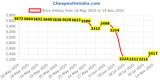 amazon.in Kerick Valve MA052 PVC Mini Float Valve, Tank Mount, Adjustable Arm, 1.5 gpm at 60 psi, 1/2" NPT Male Price History Graph from 18 May 2025 to 14 Nov 2025
