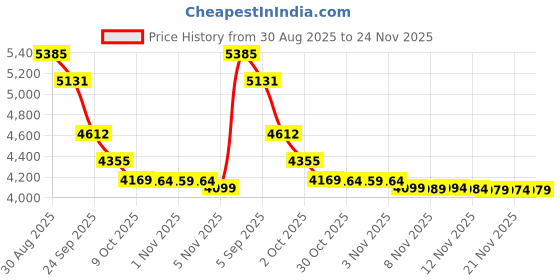 amazon.in Kermit Frog Puppet, Soft Hand Frog Stuffed Plush Toy for Boys and Grils Presents, Gifts for Christmas/ Holiday/ Birthday - 24 Inches Price History Graph from 30 Aug 2025 to 24 Nov 2025