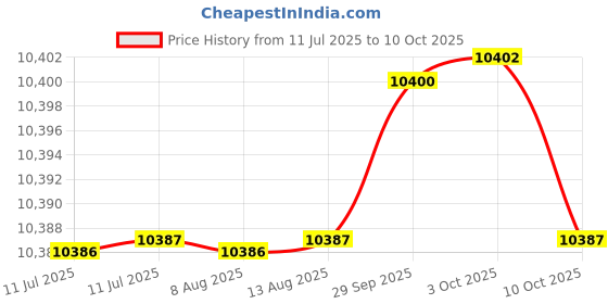 amazon.in KERNOWO LED Garage Lights, 140W 18500 Lumens, 6000K Daylight, 3-Panel Ceiling Light Fixture, E26/E27, Modern, White, Indoor, Highly Efficient, Garage, Basement Price History Graph from 11 Jul 2025 to 9 Oct 2025