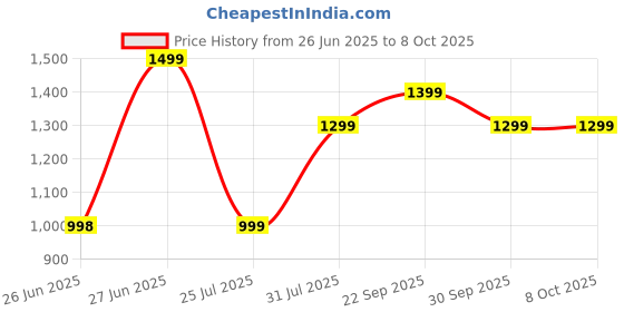 amazon.in Kerosene Lighter, Brass Body, Open Flame, Retro Stick Design (Silver Stick) Price History Graph from 26 Jun 2025 to 7 Oct 2025