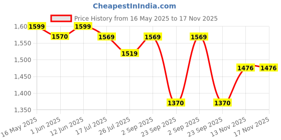 amazon.in Kerrato Hair Fibres Combo Pack - 11.5g Natural Black Hair Fibers & 100ml FibreHold Spray | Instant Hair Loss Concealment | Long-Lasting, Natural Look | Safe & Effective Hair Thickening Solution kerrato hair fibres Price History Graph from 16 May 2025 to 17 Nov 2025