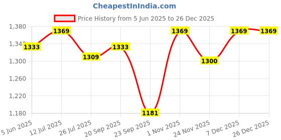 amazon.in Kerrato Hair Fibres for Thinning Hair (DARK BROWN) Natural - 4g + 11.5g | Conceals Hair Loss in 10 Seconds | Natural Hair Thickener & Fibers for Men & Women Price History Graph from 5 Jun 2025 to 26 Dec 2025