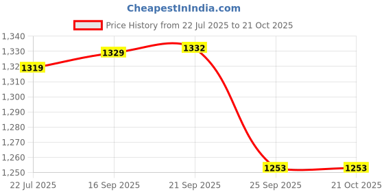 amazon.in Kerrato Hair Fibres for Thinning Hair (DARK BROWN) Natural - 4g - Pack of 3 - Conceals Hair Loss in 10 seconds - Natural Hair Thickener & Fibers for Men & Women Price History Graph from 22 Jul 2025 to 20 Oct 2025