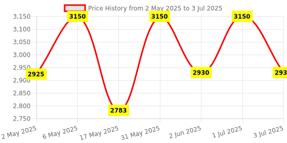 amazon.in KERRO® Grain Moisture Meter with Measuring Probe & Digital Display Price History Graph from 2 May 2025 to 3 Jul 2025
