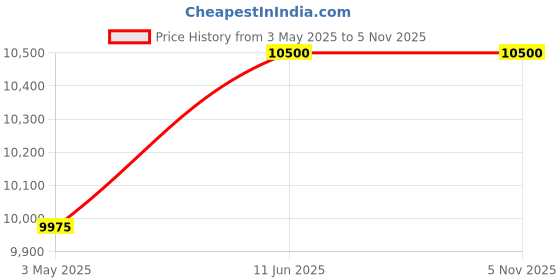 amazon.in KERRO® Precision Balance P6D Series (0.001gm) | Price History Graph from 3 May 2025 to 4 Nov 2025