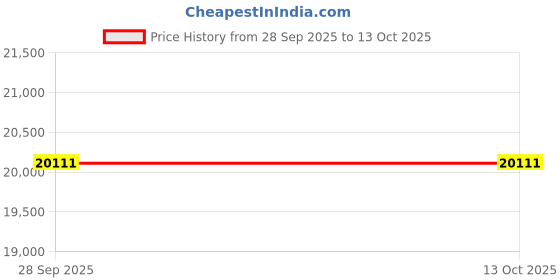 amazon.in KERUITA Electric Air Pump, Portable Quick-Fill Inflator/Deflator Pump 110V AC/12V DC with 3 Nozzles for Air Mattress Bed, Boat, Pool Float Price History Graph from 28 Sep 2025 to 13 Oct 2025
