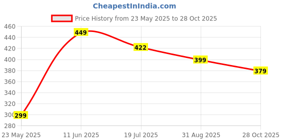 amazon.in Kerwa Waterproof Bike Cover Compatible with Hero Xpulse 210 | UV-Resistant, Dust Proof, Durable Triple Stitched, Windproof Elastic Fitted Bottom Price History Graph from 23 May 2025 to 28 Oct 2025
