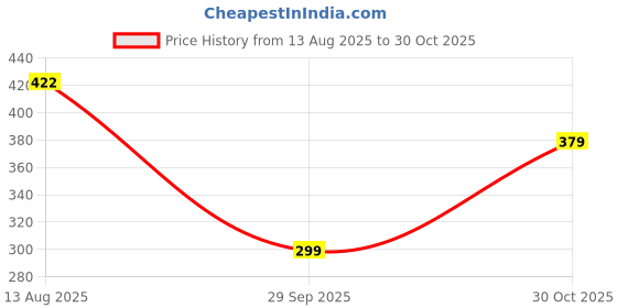 amazon.in Kerwa Waterproof Bike Cover Compatible with Honda dio bs6 | Dust Proof, UV-Resistant, All-Weather Protection Bike Body Cover, Windproof Elastic Bottom Price History Graph from 13 Aug 2025 to 30 Oct 2025