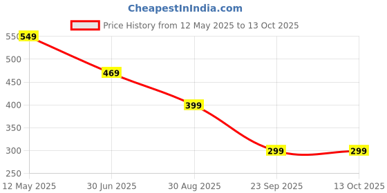 amazon.in Kerwa Waterproof Bike Cover Compatible with Triumph Speed 400 | UV-Resistant, Dust Proof, Durable Triple Stitched, Windproof Elastic Fitted Bottom kerwa Price History Graph from 12 May 2025 to 12 Oct 2025