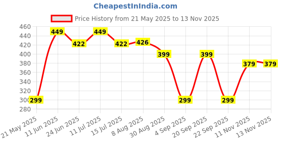 amazon.in Kerwa Waterproof Bike Cover Compatible with Yamaha R15 V4 | Dust Proof, UV-Resistant, All-Weather Protection Bike Body Cover, Windproof Elastic Bottom kerwa Price History Graph from 21 May 2025 to 13 Nov 2025