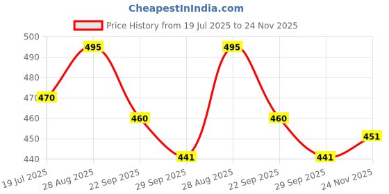 amazon.in kerzl Men’s Sandals – Comfortable Casual Slip-On Sandals for Summer Tan Size RS0185 FAUX SANDAL_7 kerzl Price History Graph from 19 Jul 2025 to 24 Nov 2025