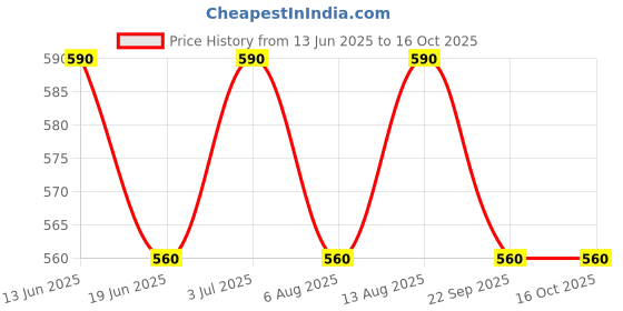 amazon.in generic Kesar chai (COMBO PACK OF 500gm X 2) A Special Blend of Tea Fresh From The Lush Green Gardens of Assam/Strong tea/Kesar Tea generic Price History Graph from 13 Jun 2025 to 16 Oct 2025