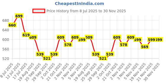 amazon.in Kesar Chandan Attar Roll-On for Men & Women | 12ml Non-Alcoholic and Long Lasting Natural Fragrance Attar | Unisex Herbal Perfume for Daily Use, Meditation, Pooja, Ideal Gift (Pack of 1) Price History Graph from 8 Jul 2025 to 30 Nov 2025