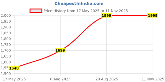 amazon.in Kesar Enterprises Soft, Cosy and Light Weight Printed Reversible AC Comforter/Duvet/Quilt/Razai/Blanket for Double/Queen Size Double Bed, Size 90x100 Inches, Colour : Multicolour1 Price History Graph from 17 May 2025 to 11 Nov 2025