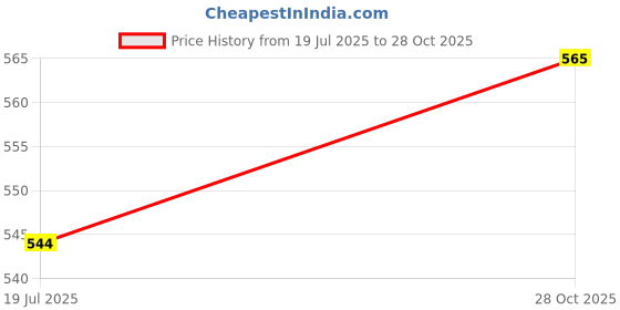 amazon.in KESARI IRRIGATION Rain Pipe, 40mm,100 Metre UV Coated, Laser Punch Technology, Long Lasting Performance (3Kg Weight) Price History Graph from 19 Jul 2025 to 28 Oct 2025