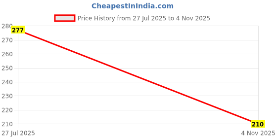 amazon.in kesari Men's Satin Combo Of 3 Necktie ( ,Black Red Blue,Free Size) kesari Price History Graph from 27 Jul 2025 to 4 Nov 2025