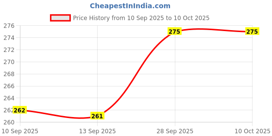 amazon.in Kesaria Rubber Air Chuck Nozzle Washers – Pack of 100 | Leak-Proof Seal for Tire Inflators, Air Compressor Hoses & Garage Tools | Durable Rubber Gasket for Air Chuck Fittings Price History Graph from 10 Sep 2025 to 10 Oct 2025