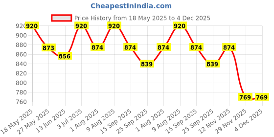 amazon.in kesarinandan Silk Women's Unstitched 1 Meters Each Blouse Dress Material(Multicolour, Free Size) - Pack Of 10 Pieces, Customizable Length kesarinandan Price History Graph from 18 May 2025 to 4 Dec 2025