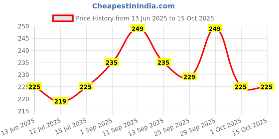 amazon.in Kesariya Farm Wildflower Honey | Raw 100% Pure & Natural | Produced By Wild Forest Bees | Unprocessed, Unpasteurized | NMR Tested | Glass Jar (150 Gram) Price History Graph from 13 Jun 2025 to 14 Oct 2025