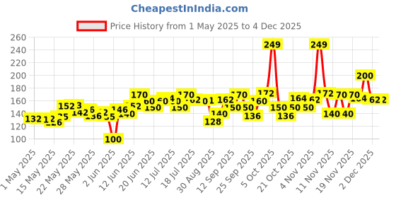 amazon.in Kesh King Anti Hairfall Conditioner | Aloe Vera & 21 Herbs| No Paraben & No Silicon | 200 ml, 1 Count kesh king Price History Graph from 1 May 2025 to 1 Dec 2025