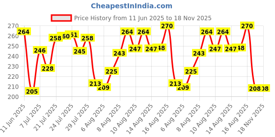 amazon.in Kesh King Anti Hairfall Shampoo with aloe and 21 herbs, 340ml Price History Graph from 11 Jun 2025 to 17 Nov 2025