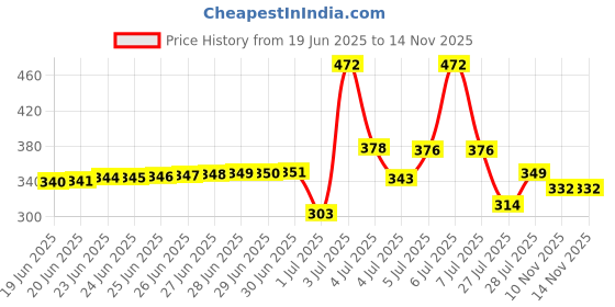 amazon.in Kesh King Ayurvedic Anti-Hairfall Shampoo | Reduces hairfall | 21 Ayurvedic herbs | No Paraben & No Silicon | Enriched with Aloe Vera, Bhringraja & Amla | 600 ml Price History Graph from 19 Jun 2025 to 13 Nov 2025