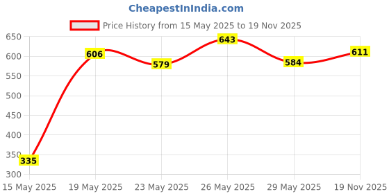 amazon.in Kesh King Ayurvedic Onion Shampoo 600ml & Kesh King Ayurvedic Onion Shampoo with 21 Herbs, Reduces Hairfall & Boost Hair Growth, 300ml kesh king Price History Graph from 15 May 2025 to 19 Nov 2025