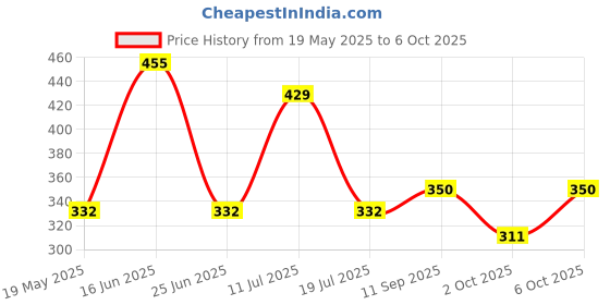 amazon.in Kesh King Ayurvedic Scalp and Hair Oil, 100ml & Anti Hairfall Shampoo, 200ml Combo Price History Graph from 19 May 2025 to 6 Oct 2025