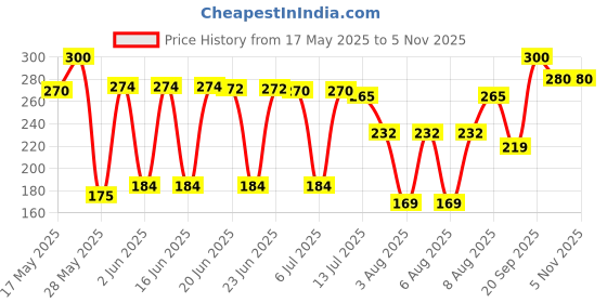 amazon.in Kesh King Organic Onion Oil With Curry Leaves Reduces Hair Fall Upto 98% and Boosts Hair Growth | Non-Sticky Formula | Fragrance of Flowers | Goodness of Onion, Curry Leaves, Amla & Bhringraj - 100ml Price History Graph from 17 May 2025 to 3 Nov 2025