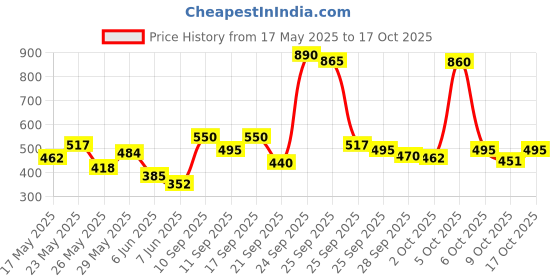 amazon.in Kesh King Scalp and Hair Medicine Organic Onion Shampoo with Curry Leaves 1L Price History Graph from 17 May 2025 to 17 Oct 2025