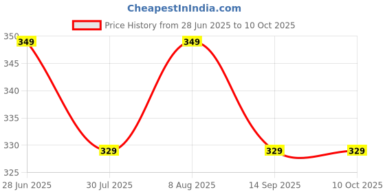 amazon.in Keshav Creations Ghee Diya Batti Making Mould 49 Cavity Red Color Multipurpose Use (Silicone) Price History Graph from 28 Jun 2025 to 9 Oct 2025