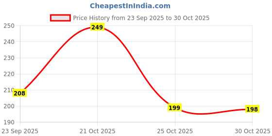 amazon.in KESHKA- Piggy Bank, Golden Yellow Finish Money Bank for Kids Mitti Ki Gullak/Clay Gullak/Clay Money Bank/Galla/Coin Box/Saving Bank Money Box. (Pack of1) Price History Graph from 23 Sep 2025 to 30 Oct 2025