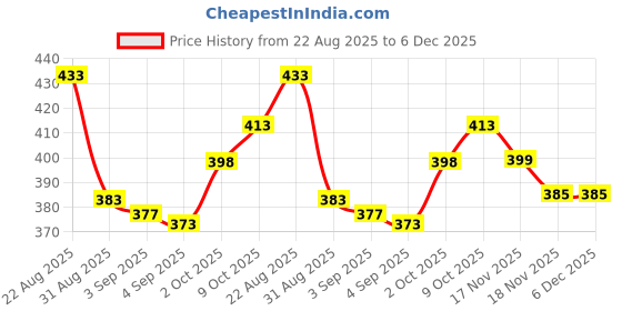 amazon.in Keshroot Herbal Shampoo & Hair Oil Combo Pack | Natural Hair Care with Nourishing Oil & Gentle Cleansing Shampoo | Non-Sticky Formula | Suitable for Men & Women | For Soft, Shiny & Thick Hair Price History Graph from 22 Aug 2025 to 5 Dec 2025