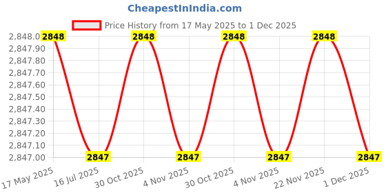 amazon.in KESHVAS 400 Watts LED Flood Halogen Light Waterproof IP65 Full Metal Body, 140 Per watt Lumens with 2 Years Warranty. Price History Graph from 17 May 2025 to 1 Dec 2025