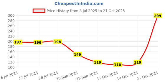 amazon.in kesi ornaments KESI 2-in-1 Kitchen & Bathroom Soap Dispenser with Sponge Dish Wash Sink Soap Pump Holder Liquid Dispenser Liquid Gel Shampoo Dispenser Kitchen & Bathroom Accessories & Bottle Cleaning Brush kesi ornaments Price History Graph from 8 Jul 2025 to 19 Oct 2025