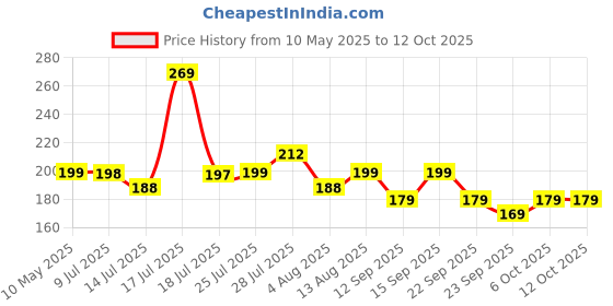 amazon.in kesi ornament kesi 360° Rotatable Cleaning Glass Wiper Window Cleaner, Silicone Squeegee for Bathroom, Windows, and Car Glass, Window Squeegee, Mirror Scraper Brush with Soft Rubber (Multicolor) kesi ornament Price History Graph from 10 May 2025 to 11 Oct 2025